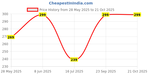 tatacliq.com Juniors by Lifestyle Kids Pink Cotton Regular Fit Polo T-Shirt juniors by lifestyle Price History Graph from 28 May 2025 to 21 Oct 2025
