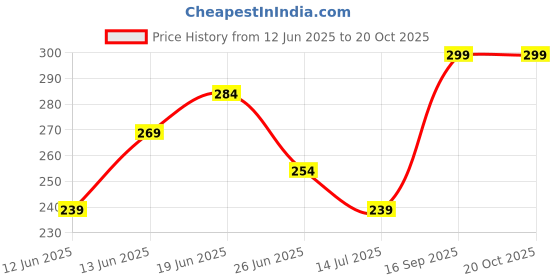tatacliq.com Juniors by Lifestyle Kids Pink Cotton Regular Fit Polo T-Shirt juniors by lifestyle Price History Graph from 12 Jun 2025 to 20 Oct 2025