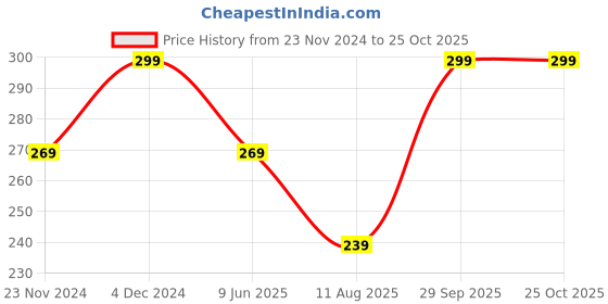 tatacliq.com Juniors by Lifestyle Kids Pink Cotton Regular Fit Polo T-Shirt juniors by lifestyle Price History Graph from 23 Nov 2024 to 24 Oct 2025