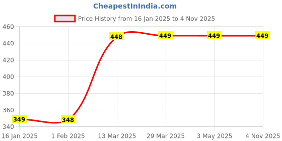 tatacliq.com Juniors by Lifestyle Kids Pink Cotton Regular Fit T-Shirt juniors by lifestyle Price History Graph from 16 Jan 2025 to 3 Nov 2025