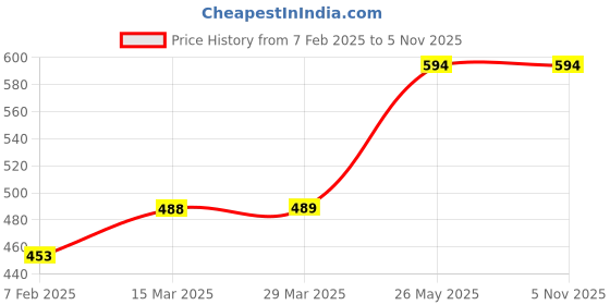 tatacliq.com Juniors by Lifestyle Kids Pink Regular Fit Shorts juniors by lifestyle Price History Graph from 7 Feb 2025 to 4 Nov 2025