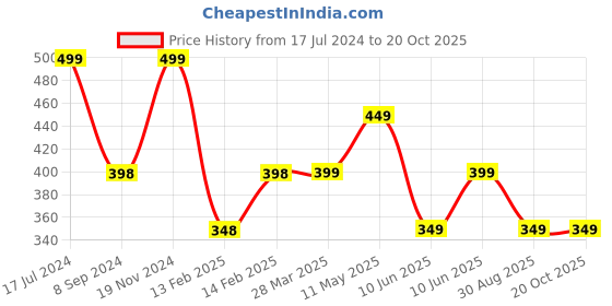 tatacliq.com Juniors by Lifestyle Kids Red & Grey Cotton Shorts juniors by lifestyle Price History Graph from 17 Jul 2024 to 20 Oct 2025