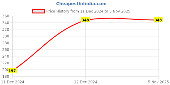 tatacliq.com Juniors by Lifestyle Kids Red & Grey Cotton Tee juniors by lifestyle Price History Graph from 11 Dec 2024 to 2 Nov 2025