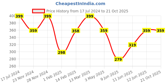 tatacliq.com Juniors by Lifestyle Kids Red Cotton Embellished T-Shirt juniors by lifestyle Price History Graph from 17 Jul 2024 to 20 Oct 2025