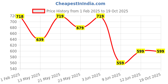 tatacliq.com Juniors by Lifestyle Kids Red Printed Regular Fit Dungaree Set juniors by lifestyle Price History Graph from 1 Feb 2025 to 19 Oct 2025