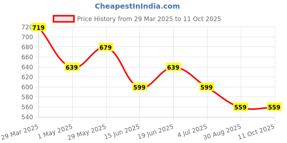 tatacliq.com Juniors by Lifestyle Kids Red Printed Regular Fit Dungaree Set juniors by lifestyle Price History Graph from 29 Mar 2025 to 11 Oct 2025