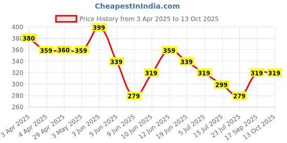 tatacliq.com Juniors by Lifestyle Kids Red Regular Fit Printed Cotton Trackpants juniors by lifestyle Price History Graph from 3 Apr 2025 to 12 Oct 2025