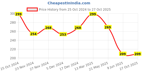 tatacliq.com Juniors by Lifestyle Kids Salmon Pink Cotton Printed Shorts juniors by lifestyle Price History Graph from 25 Oct 2024 to 27 Oct 2025