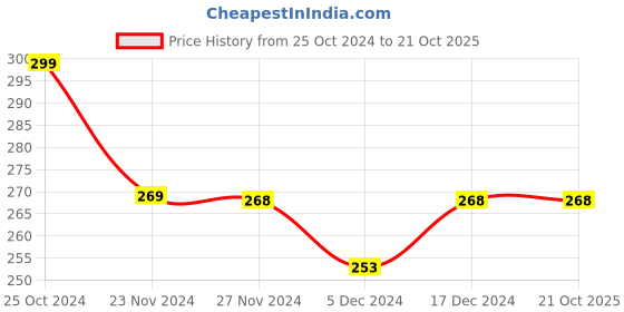 tatacliq.com Juniors by Lifestyle Kids Sky Blue Cotton Printed Shorts juniors by lifestyle Price History Graph from 25 Oct 2024 to 21 Oct 2025