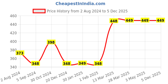 tatacliq.com Juniors by Lifestyle Kids White & Pink Cotton Tee juniors by lifestyle Price History Graph from 2 Aug 2024 to 4 Dec 2025