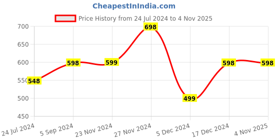 tatacliq.com Juniors by Lifestyle Kids White & Yellow Cotton Printed Full Sleeves Sweater juniors by lifestyle Price History Graph from 24 Jul 2024 to 1 Nov 2025