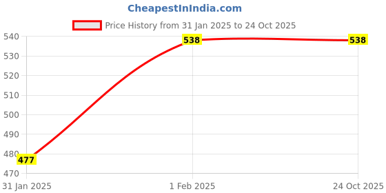 tatacliq.com Juniors by Lifestyle Kids White Printed Regular Fit Dress juniors by lifestyle Price History Graph from 31 Jan 2025 to 23 Oct 2025