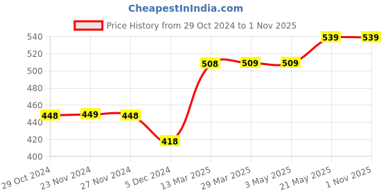 tatacliq.com Juniors by Lifestyle Kids Yellow & Navy Cotton Printed Pajamas (Pack of 2) juniors by lifestyle Price History Graph from 29 Oct 2024 to 1 Nov 2025