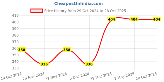 tatacliq.com Juniors by Lifestyle Kids Yellow Cotton Embroidered T-Shirt juniors by lifestyle Price History Graph from 29 Oct 2024 to 27 Oct 2025