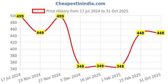 tatacliq.com Juniors by Lifestyle Kids Yellow Cotton Printed T-Shirt juniors by lifestyle Price History Graph from 17 Jul 2024 to 31 Oct 2025