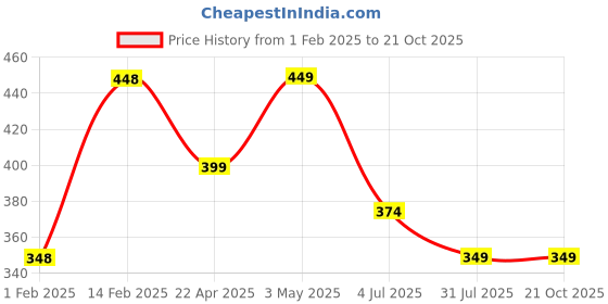 tatacliq.com Juniors by Lifestyle Kids Yellow Cotton Printed T-Shirt juniors by lifestyle Price History Graph from 1 Feb 2025 to 20 Oct 2025