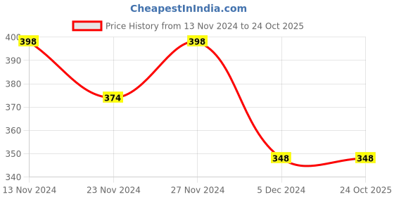 tatacliq.com Juniors by Lifestyle Kids Yellow Cotton Printed Top juniors by lifestyle Price History Graph from 13 Nov 2024 to 23 Oct 2025