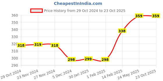 tatacliq.com Juniors by Lifestyle Kids Yellow Cotton Printed Trackpants juniors by lifestyle Price History Graph from 29 Oct 2024 to 23 Oct 2025