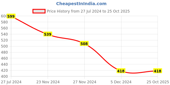 tatacliq.com Juniors by Lifestyle Kids Yellow Cotton Striped Dress juniors by lifestyle Price History Graph from 27 Jul 2024 to 22 Oct 2025