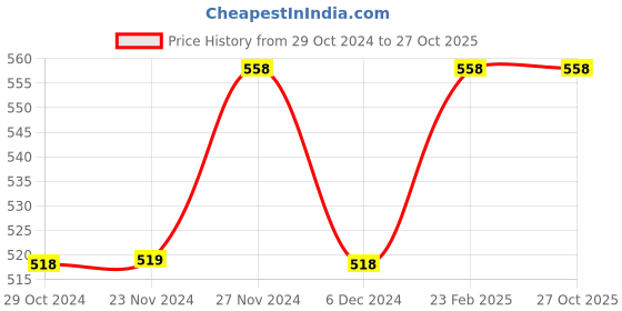tatacliq.com Juniors by Lifestyle Kids Yellow Cotton Striped Shirt juniors by lifestyle Price History Graph from 29 Oct 2024 to 27 Oct 2025