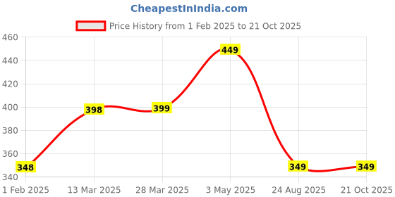 tatacliq.com Juniors by Lifestyle Kids Yellow Patch Regular Fit Top juniors by lifestyle Price History Graph from 1 Feb 2025 to 21 Oct 2025