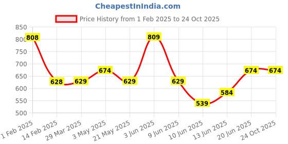 tatacliq.com Juniors by Lifestyle Kids Yellow Printed Regular Fit Hoodie juniors by lifestyle Price History Graph from 1 Feb 2025 to 24 Oct 2025