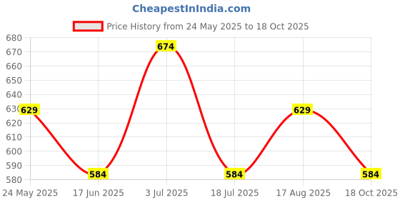 tatacliq.com Juniors by Lifestyle Kids Yellow Printed Regular Fit Hoodie juniors by lifestyle Price History Graph from 24 May 2025 to 18 Oct 2025