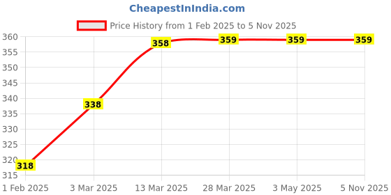 tatacliq.com Juniors by Lifestyle Kids Yellow Printed Regular Fit Top juniors by lifestyle Price History Graph from 1 Feb 2025 to 1 Nov 2025
