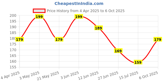 tatacliq.com Juniors by Lifestyle Kids Yellow Regular Fit Cotton T-Shirt juniors by lifestyle Price History Graph from 4 Apr 2025 to 6 Oct 2025