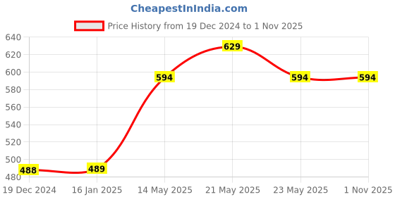 tatacliq.com Juniors by Lifestyle Kids Yellow Regular Fit Top juniors by lifestyle Price History Graph from 19 Dec 2024 to 31 Oct 2025