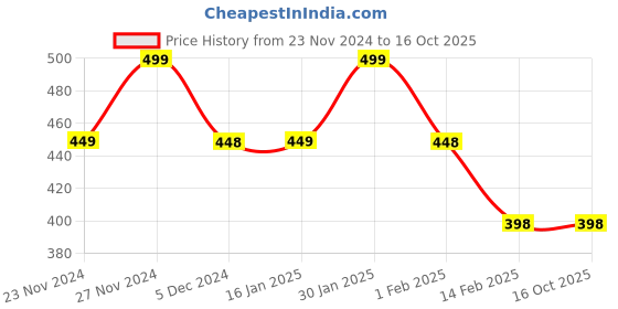 tatacliq.com juniors by lifestyle Lifestyle Multi  Lic-Toon Cotton Shorts juniors by lifestyle Price History Graph from 23 Nov 2024 to 16 Oct 2025