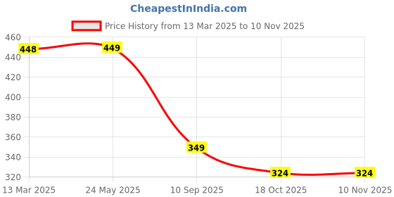 tatacliq.com juniors by lifestyle Lifestyle MultiSolid Cotton Value Packs juniors by lifestyle Price History Graph from 13 Mar 2025 to 9 Nov 2025