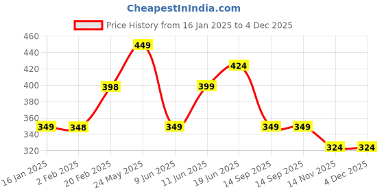 tatacliq.com juniors by lifestyle Lifestyle MultiSolid Cotton Value Packs juniors by lifestyle Price History Graph from 16 Jan 2025 to 4 Dec 2025