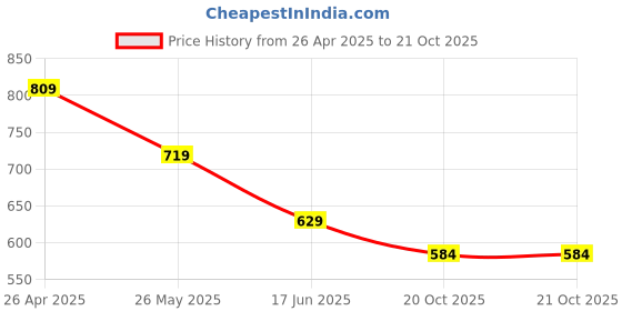 tatacliq.com Juniors by Lifestyle Light Blue Embroidery Regular Fit Dungree juniors by lifestyle Price History Graph from 26 Apr 2025 to 20 Oct 2025