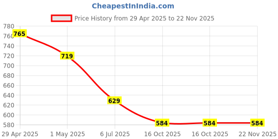 tatacliq.com Juniors by Lifestyle Light Blue Embroidery Regular Fit Dungree juniors by lifestyle Price History Graph from 29 Apr 2025 to 22 Nov 2025
