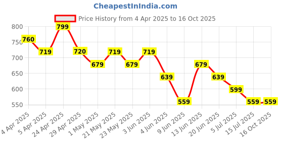 tatacliq.com Juniors by Lifestyle Light Blue Printed Regular Fit Shirt juniors by lifestyle Price History Graph from 4 Apr 2025 to 16 Oct 2025