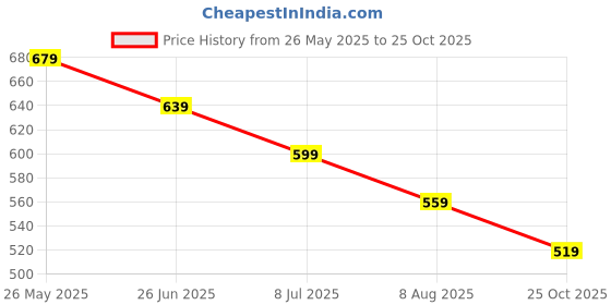 tatacliq.com Juniors by Lifestyle Light Blue Printed Regular Fit Shirt juniors by lifestyle Price History Graph from 26 May 2025 to 25 Oct 2025