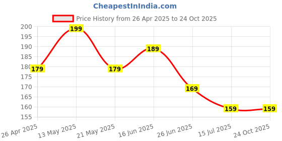 tatacliq.com Juniors by Lifestyle Light Blue Printed Regular Fit T-Shirt juniors by lifestyle Price History Graph from 26 Apr 2025 to 22 Oct 2025