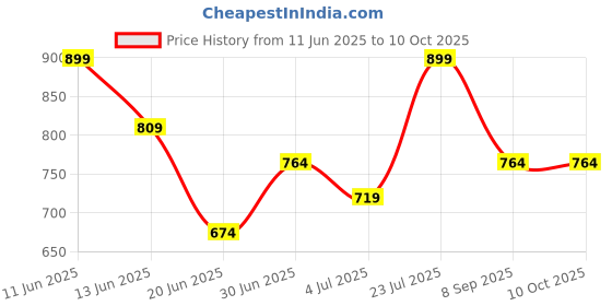 tatacliq.com Juniors by Lifestyle Light Grey Regular Fit Jeans juniors by lifestyle Price History Graph from 11 Jun 2025 to 4 Oct 2025