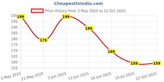 tatacliq.com Juniors by Lifestyle Light Olive Regular Fit T-Shirt juniors by lifestyle Price History Graph from 3 May 2025 to 22 Oct 2025