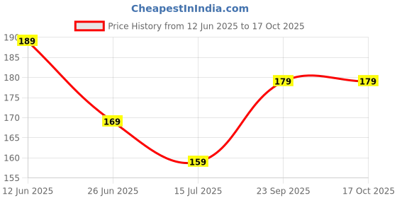 tatacliq.com Juniors by Lifestyle Light Pink Printed Regular Fit Top juniors by lifestyle Price History Graph from 12 Jun 2025 to 16 Oct 2025