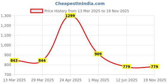 tatacliq.com Juniors by Lifestyle Light Pink Striped Regular Fit Sweater & Pants juniors by lifestyle Price History Graph from 13 Mar 2025 to 18 Nov 2025