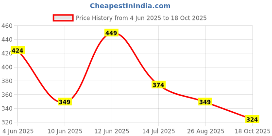 tatacliq.com Juniors by Lifestyle Light Yellow Printed Regular Fit T-Shirt juniors by lifestyle Price History Graph from 4 Jun 2025 to 18 Oct 2025