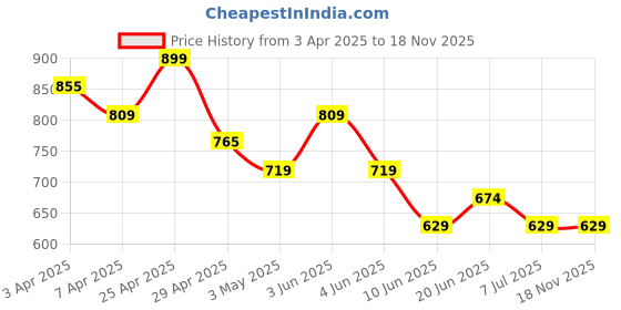 tatacliq.com Juniors by Lifestyle Mid Blue Regular Fit Jeans juniors by lifestyle Price History Graph from 3 Apr 2025 to 18 Nov 2025