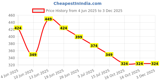 tatacliq.com Juniors by Lifestyle Mint Printed Regular Fit T-Shirt juniors by lifestyle Price History Graph from 4 Jun 2025 to 3 Dec 2025