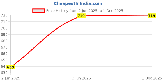 tatacliq.com Juniors by Lifestyle Multi Printed Regular Fit Dungaree & T-Shirt juniors by lifestyle Price History Graph from 2 Jun 2025 to 1 Dec 2025