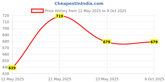 tatacliq.com Juniors by Lifestyle Multi Printed Regular Fit Dungaree & T-Shirt juniors by lifestyle Price History Graph from 12 May 2025 to 8 Oct 2025
