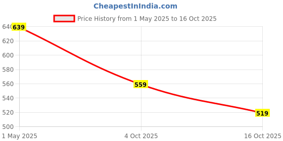 tatacliq.com Juniors by Lifestyle Multi Printed Regular Fit Dungaree & T-Shirt juniors by lifestyle Price History Graph from 1 May 2025 to 16 Oct 2025