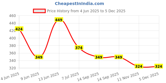 tatacliq.com Juniors by Lifestyle Multi Printed Regular Fit Shorts - Pack of 2 juniors by lifestyle Price History Graph from 4 Jun 2025 to 4 Dec 2025