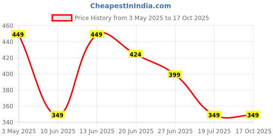 tatacliq.com Juniors by Lifestyle Multi Printed Regular Fit T-Shirts - Pack of 2 juniors by lifestyle Price History Graph from 3 May 2025 to 16 Oct 2025